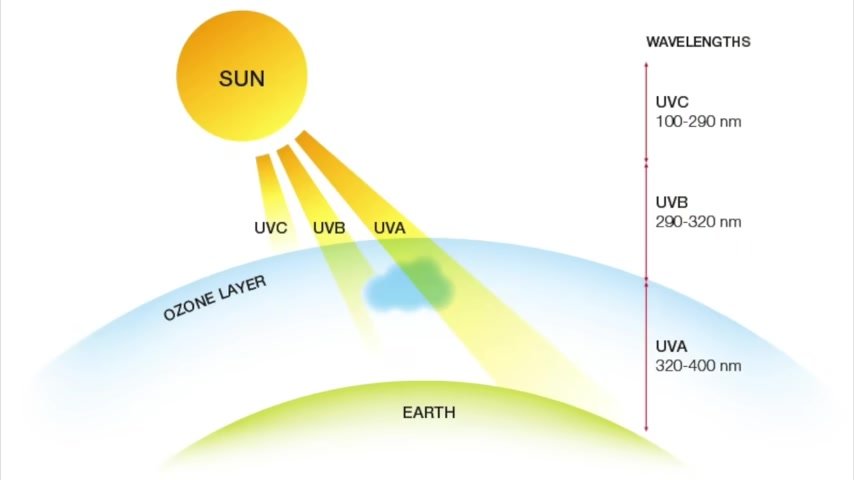 How to get vitamin D -sun 